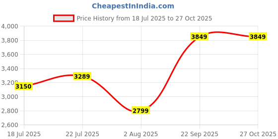 flipkart.com arrow Men Solid Single Breasted Formal Blazer arrow Price History Graph from 18 Jul 2025 to 26 Oct 2025