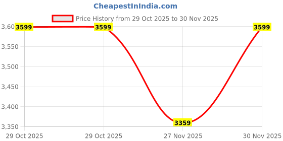 flipkart.com raymond Men Solid Single Breasted Formal Blazer raymond Price History Graph from 29 Oct 2025 to 30 Nov 2025