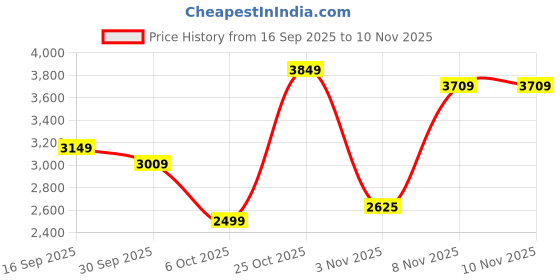 flipkart.com peter england Men Solid Single Breasted Formal Blazer peter england Price History Graph from 16 Sep 2025 to 10 Nov 2025