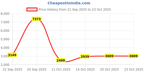 flipkart.com peter england Men Solid Single Breasted Formal Blazer peter england Price History Graph from 21 Sep 2025 to 22 Oct 2025