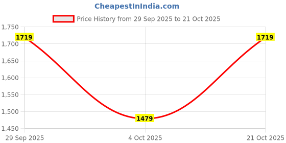 flipkart.com peter england Men Solid Single Breasted Formal Blazer peter england Price History Graph from 29 Sep 2025 to 21 Oct 2025