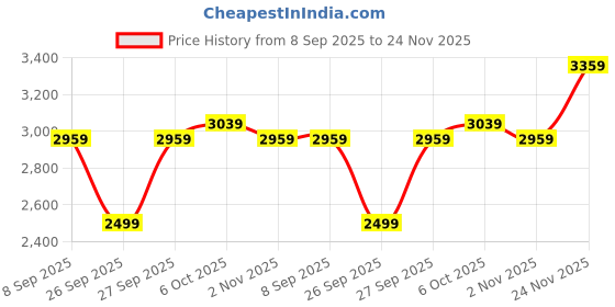 flipkart.com park avenue Men Solid Single Breasted Formal Blazer park avenue Price History Graph from 8 Sep 2025 to 24 Nov 2025