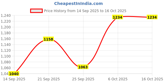 flipkart.com fubar Men Solid Single Breasted Formal Blazer fubar Price History Graph from 14 Sep 2025 to 16 Oct 2025