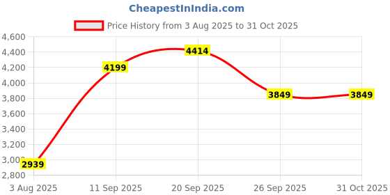 flipkart.com arrow Men Solid Single Breasted Formal Blazer arrow Price History Graph from 3 Aug 2025 to 29 Oct 2025