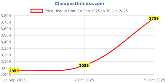 flipkart.com park avenue Men Solid Single Breasted Formal Blazer park avenue Price History Graph from 16 Sep 2025 to 30 Oct 2025