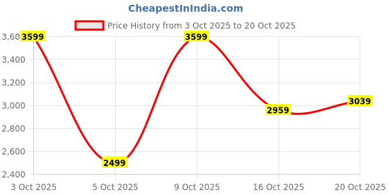 flipkart.com raymond Men Solid Single Breasted Formal Blazer raymond Price History Graph from 3 Oct 2025 to 20 Oct 2025