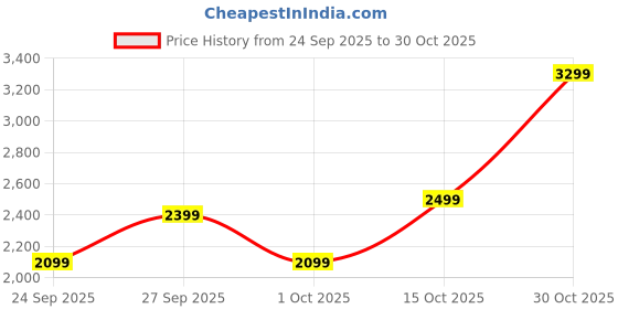 flipkart.com peter england Men Solid Single Breasted Formal Blazer peter england Price History Graph from 24 Sep 2025 to 30 Oct 2025