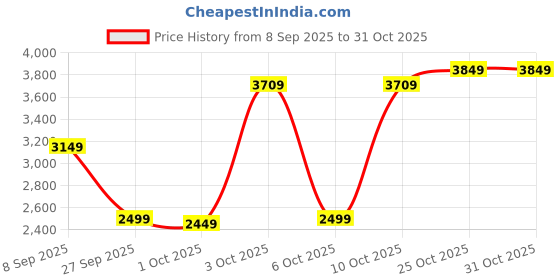 flipkart.com peter england Men Solid Single Breasted Formal Blazer peter england Price History Graph from 8 Sep 2025 to 31 Oct 2025