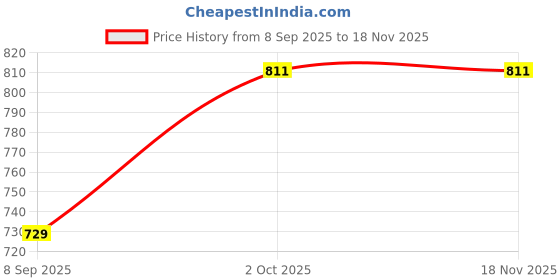 flipkart.com theclassictogs Men Solid Single Breasted Formal Blazer theclassictogs Price History Graph from 8 Sep 2025 to 18 Nov 2025