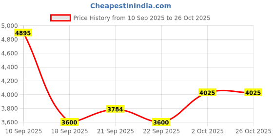 flipkart.com ad by arvind Men Solid Single Breasted Formal Blazer ad by arvind Price History Graph from 10 Sep 2025 to 26 Oct 2025