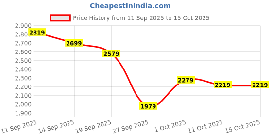 flipkart.com peter england Men Solid Single Breasted Formal Blazer peter england Price History Graph from 11 Sep 2025 to 14 Oct 2025