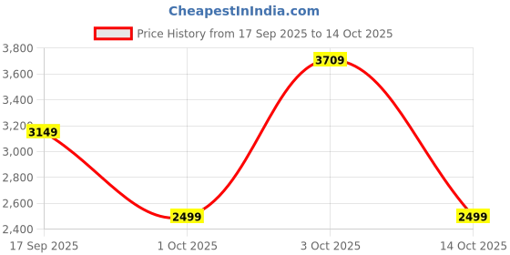 flipkart.com v dot by van heusen Men Solid Single Breasted Formal Blazer v dot by van heusen Price History Graph from 17 Sep 2025 to 14 Oct 2025