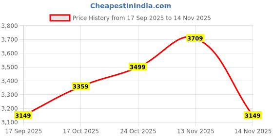 flipkart.com van heusen Men Solid Single Breasted Formal Blazer van heusen Price History Graph from 17 Sep 2025 to 14 Nov 2025