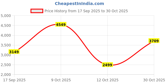 flipkart.com peter england Men Solid Single Breasted Formal Blazer peter england Price History Graph from 17 Sep 2025 to 30 Oct 2025