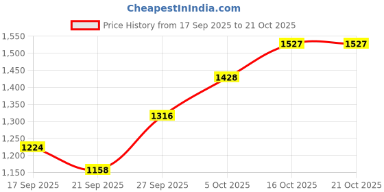 flipkart.com humjoli mens wear Men Solid Single Breasted Formal Blazer humjoli mens wear Price History Graph from 17 Sep 2025 to 21 Oct 2025