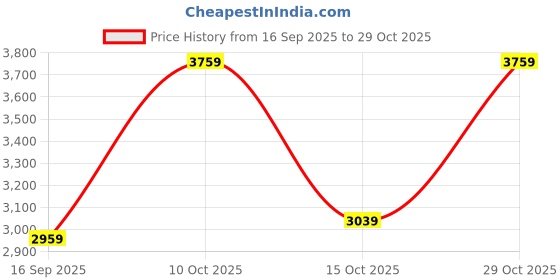 flipkart.com park avenue Men Solid Single Breasted Formal Blazer park avenue Price History Graph from 16 Sep 2025 to 29 Oct 2025