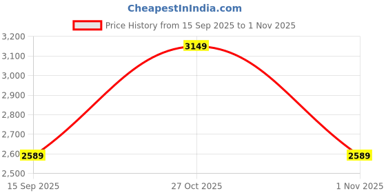 flipkart.com raymond Men Solid Single Breasted Formal Blazer raymond Price History Graph from 15 Sep 2025 to 1 Nov 2025