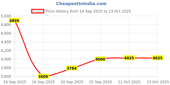 flipkart.com ad by arvind Men Solid Single Breasted Formal Blazer ad by arvind Price History Graph from 14 Sep 2025 to 13 Oct 2025