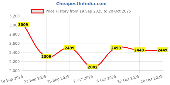 flipkart.com peter england Men Solid Single Breasted Formal Blazer peter england Price History Graph from 19 Sep 2025 to 19 Oct 2025