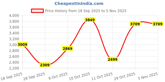 flipkart.com peter england Men Solid Single Breasted Formal Blazer peter england Price History Graph from 18 Sep 2025 to 4 Nov 2025