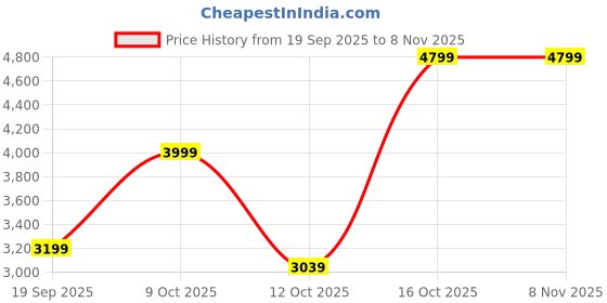 flipkart.com arrow Men Solid Single Breasted Formal Blazer arrow Price History Graph from 19 Sep 2025 to 7 Nov 2025