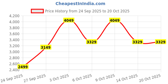 flipkart.com raymond Men Solid Single Breasted Formal Blazer raymond Price History Graph from 24 Sep 2025 to 20 Oct 2025