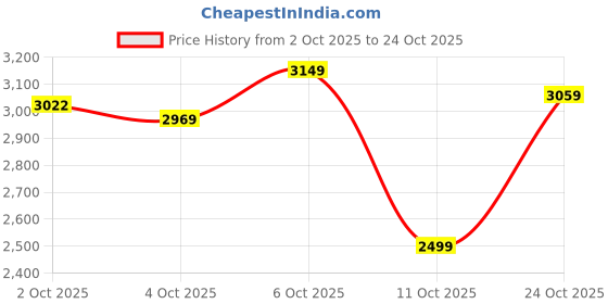 flipkart.com park avenue Men Solid Single Breasted Formal Blazer park avenue Price History Graph from 2 Oct 2025 to 24 Oct 2025