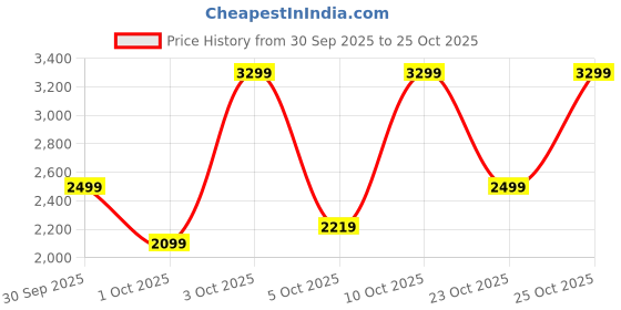 flipkart.com peter england Men Solid Single Breasted Formal Blazer peter england Price History Graph from 30 Sep 2025 to 23 Oct 2025