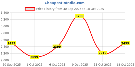 flipkart.com peter england Men Solid Single Breasted Formal Blazer peter england Price History Graph from 30 Sep 2025 to 18 Oct 2025