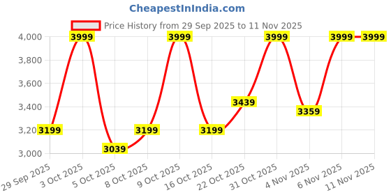 flipkart.com arrow Men Solid Single Breasted Formal Blazer arrow Price History Graph from 29 Sep 2025 to 11 Nov 2025