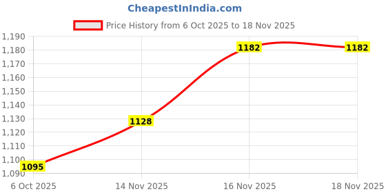 flipkart.com fubar Men Solid Single Breasted Formal Blazer fubar Price History Graph from 6 Oct 2025 to 18 Nov 2025