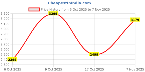 flipkart.com peter england Men Solid Single Breasted Formal Blazer peter england Price History Graph from 6 Oct 2025 to 7 Nov 2025