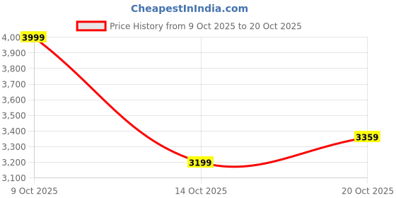 flipkart.com arrow Men Solid Single Breasted Formal Blazer arrow Price History Graph from 9 Oct 2025 to 20 Oct 2025