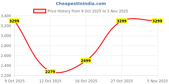 flipkart.com peter england Men Solid Single Breasted Formal Blazer peter england Price History Graph from 9 Oct 2025 to 3 Nov 2025