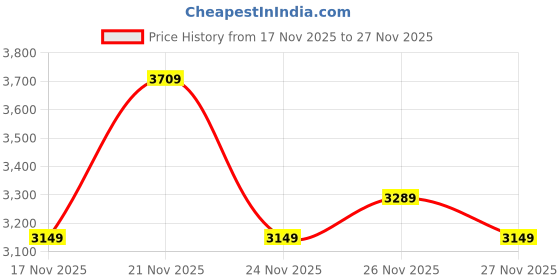 flipkart.com peter england Men Solid Single Breasted Formal Blazer peter england Price History Graph from 17 Nov 2025 to 27 Nov 2025