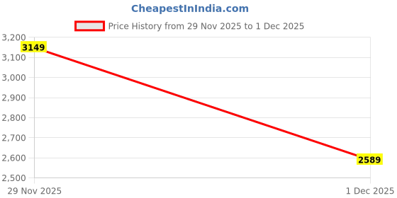 flipkart.com parx Men Solid Single Breasted Formal Blazer parx Price History Graph from 29 Nov 2025 to 1 Dec 2025