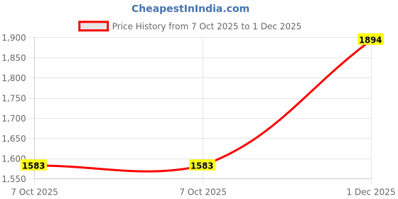 flipkart.com darbar in Men Solid Single Breasted Formal, Casual Blazer darbar in Price History Graph from 7 Oct 2025 to 1 Dec 2025