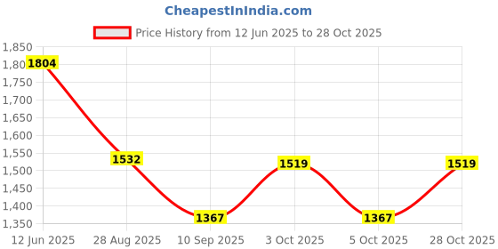 flipkart.com humjoli mens wear Men Solid Single Breasted Formal, Casual, Festive & Wedding Blazer humjoli mens wear Price History Graph from 12 Jun 2025 to 28 Oct 2025