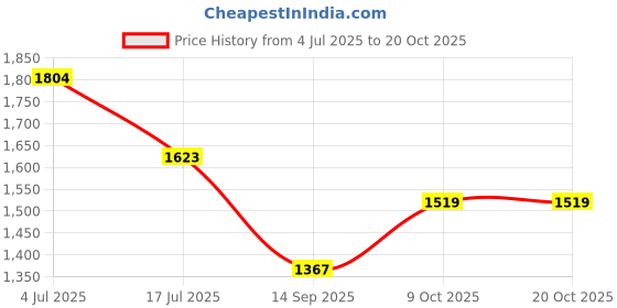 flipkart.com humjoli mens wear Men Solid Single Breasted Formal, Casual, Festive, Wedding Blazer humjoli mens wear Price History Graph from 4 Jul 2025 to 20 Oct 2025