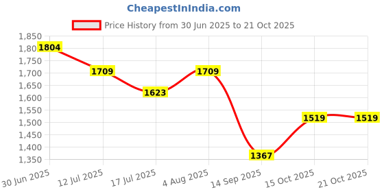 flipkart.com humjoli mens wear Men Solid Single Breasted Formal, Casual, Festive, Wedding Blazer humjoli mens wear Price History Graph from 30 Jun 2025 to 20 Oct 2025