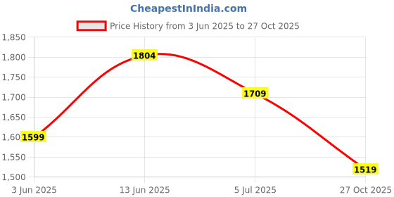 flipkart.com humjoli mens wear Men Solid Single Breasted Formal, Casual, Festive, Wedding Blazer humjoli mens wear Price History Graph from 3 Jun 2025 to 27 Oct 2025
