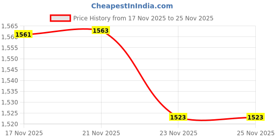flipkart.com fivefeb Men Solid Single Breasted Formal, Casual, Party Blazer fivefeb Price History Graph from 17 Nov 2025 to 25 Nov 2025