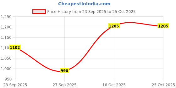 flipkart.com men bazar in Men Solid Single Breasted Formal, Festive & Wedding Blazer men bazar in Price History Graph from 23 Sep 2025 to 24 Oct 2025