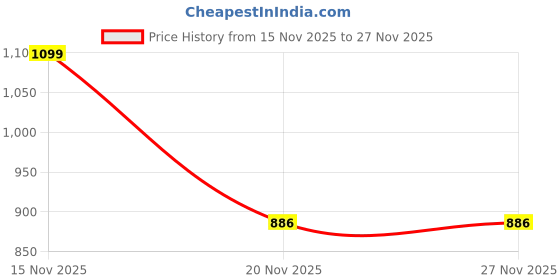 flipkart.com gargian master cut Men Solid Single Breasted Formal, Party Blazer gargian master cut Price History Graph from 15 Nov 2025 to 27 Nov 2025