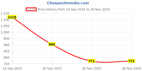 flipkart.com gargian master cut Men Solid Single Breasted Formal, Party Blazer gargian master cut Price History Graph from 14 Sep 2025 to 25 Nov 2025