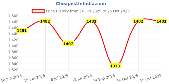 flipkart.com men bazar Men Solid Single Breasted Formal, Party, Festive & Wedding Blazer men bazar Price History Graph from 16 Jun 2025 to 25 Oct 2025