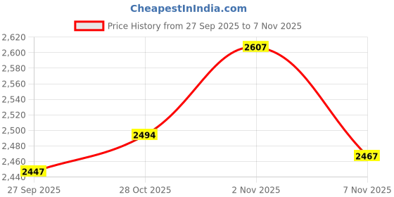 flipkart.com favoroski Men Solid Single Breasted Formal, Wedding Blazer favoroski Price History Graph from 27 Sep 2025 to 7 Nov 2025