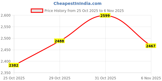 flipkart.com favoroski Men Solid Single Breasted Formal, Wedding Blazer favoroski Price History Graph from 25 Oct 2025 to 6 Nov 2025