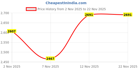 flipkart.com favoroski Men Solid Single Breasted Formal, Wedding Blazer favoroski Price History Graph from 2 Nov 2025 to 22 Nov 2025
