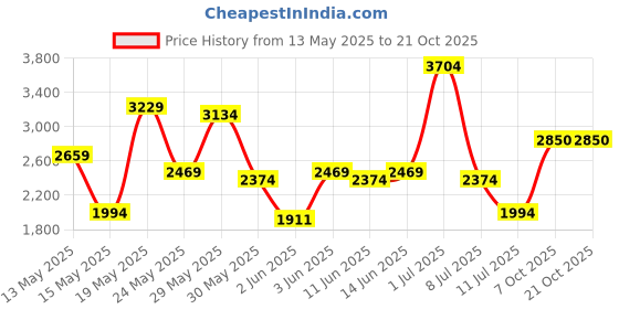 flipkart.com invictus Men Solid Single Breasted Party Blazer invictus Price History Graph from 13 May 2025 to 21 Oct 2025